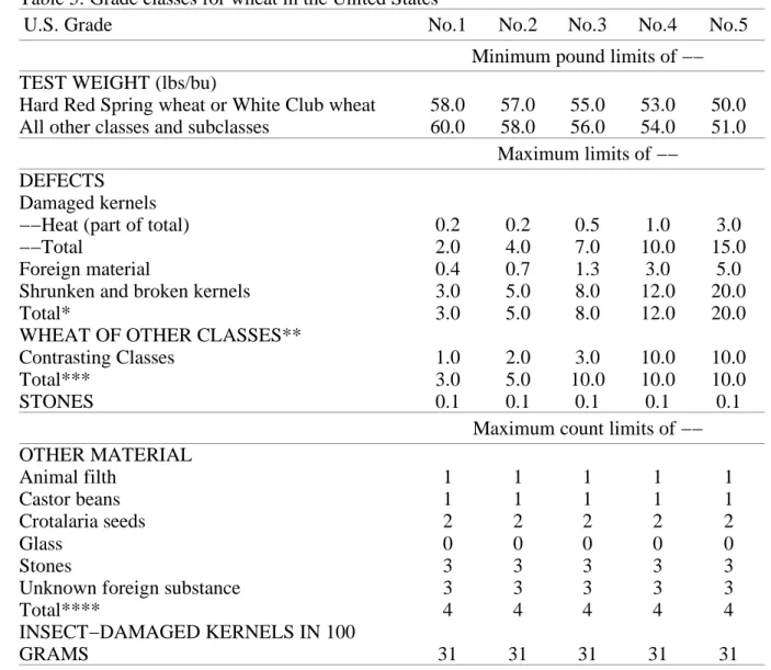 Table 5: Grade classes for wheat in the United States