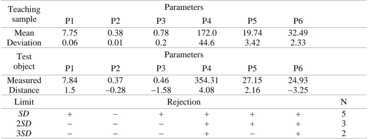 Table 4: Evaluation process with distance function Teaching sample Parameters P1 P2 P3 P4 P5 P6 Mean 7.75 0.38 0.78 172.0 19.74 32.49 Deviation 0.06 0.01 0.2 44.6 3.42 2.33 Test object Parameters P1 P2 P3 P4 P5 P6 Measured 7.84 0.37 0.46 354.31 27.15 24.93