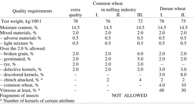 Table 1: Quality requirements of wheat standard MSZ 6383 Quality requirements