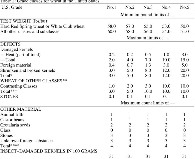 Table 2: Grade classes for wheat in the United States