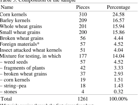 Table 3: Composition of the sample