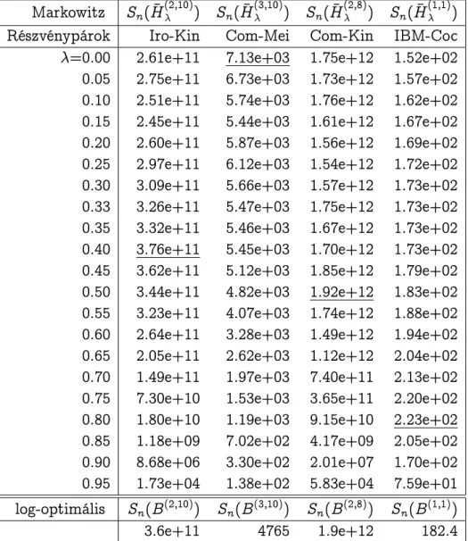 3.3. táblázat. Table 3.3 a magfüggvény alapú Markowitz-típusú straté- straté-gia teljesítményét mutatja különböző  értékek esetén