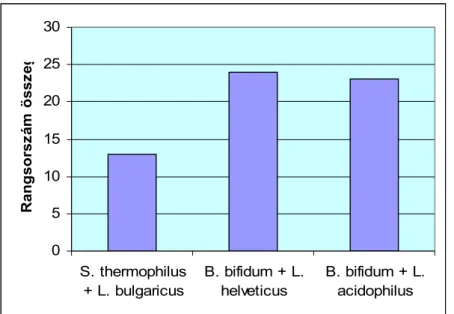 12. ábra Laktózmentes joghurtok érzékszervi bírálatának eredményei n=10; p&lt;0,01