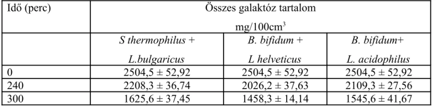 16. táblázat A galaktóz-tartalom alakulása különböző tejsavbaktérium kultúrákkal végzett 5 órás  fermentáció során, laktózhidrolizált tejben (n=6)