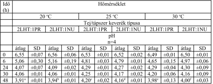 18. táblázat A pH értékek változása tej/ tápszer keverékekben különböző hőfokokon Idő 