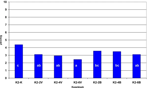 49. ábra. A K2-es tétel elektromos vezetőképességének alakulása a különböző kezelések függvényében