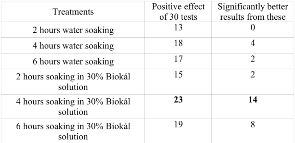 Table 7. Summarised results of the treatments