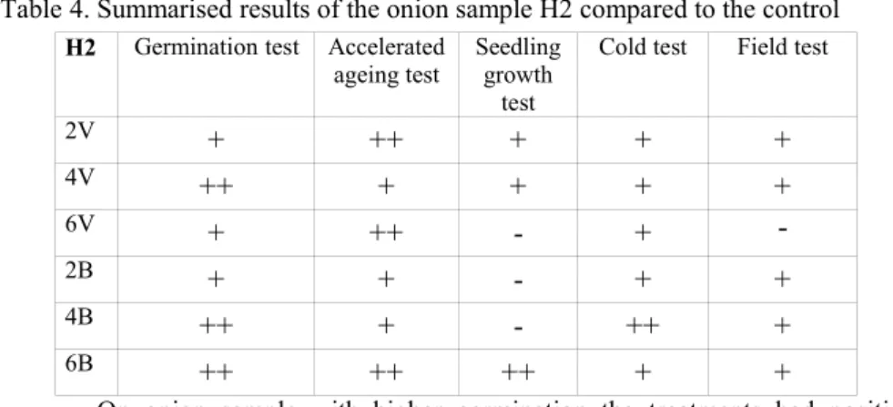 Table 4. Summarised results of the onion sample H2 compared to the control H2 Germination test Accelerated