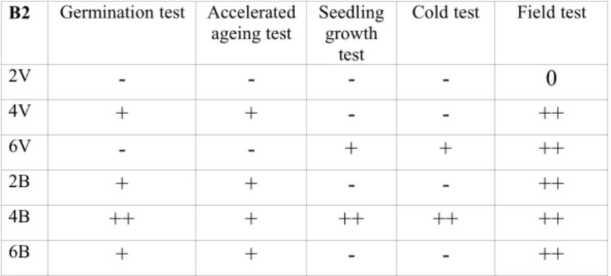 Table 6. Summarised results of the pea sample B2 compared to the control B2 Germination test Accelerated