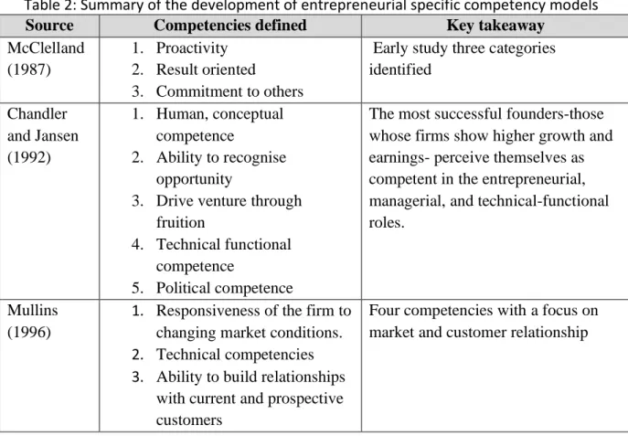 Table 2: Summary of the development of entrepreneurial specific competency models 