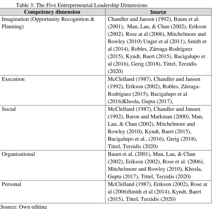 Table 3: The Five Entrepreneurial Leadership Dimensions 