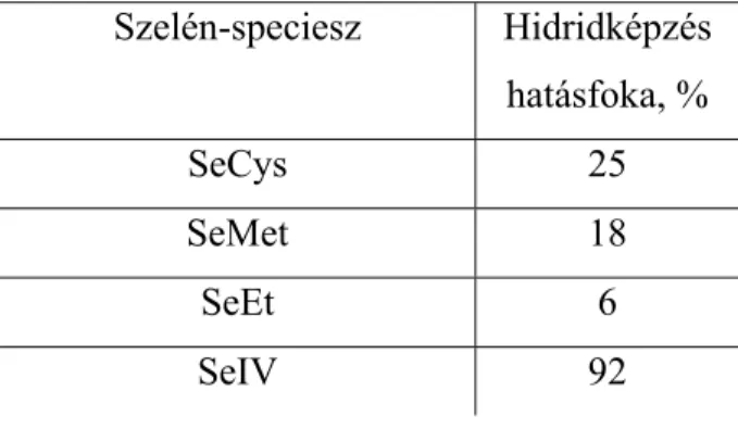 7. táblázat Szelén-specieszek hidridképzési hatásfoka Szelén-speciesz Hidridképzés hatásfoka, % SeCys 25 SeMet 18 SeEt 6 SeIV 92