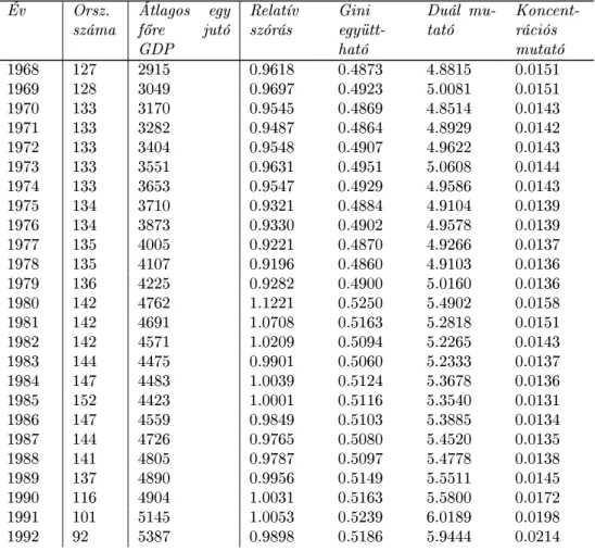 2.1. táblázat: Egyenl®tlenségi mutatók 1960-1992, folyt.