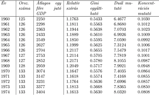 2.4. táblázat: Az egyenl®tlenségi mutatók értéke 1960-1992. Súlyo- Súlyo-zott egyenl®tlenségi mutatók.