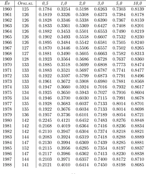 2.5. táblázat: Az atkinsoni egyenl®tlenségi mutató értéke külön- külön-böz® paraméterértékek esetén 1960-1992