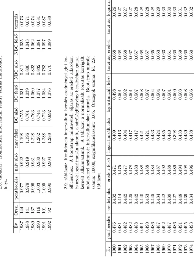 2.8.táblázat:Kondenciaintervallumrelatívszórásmutatóhoz, folyt. ÉvOrsz.pontbecslésnaívalsónaívfels®BCalsóBCfels®NBCalsóNBCfels®torzítás 19871440.9770.9221.1980.7551.0310.8111.0350.073 19881410.9790.9191.1960.7611.0390.8001.0430.071 19891370.9960.9311.2280.