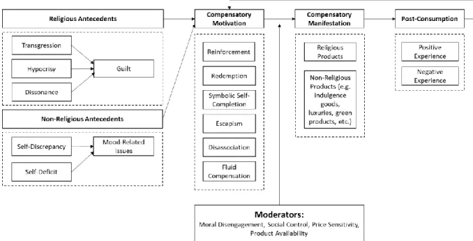 Figure 2. Conceptual Framework of Compensatory Consumption 