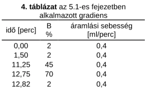 4. táblázat az 5.1-es fejezetben  alkalmazott gradiens  id ı  [perc]  B  %  áramlási sebesség [ml/perc]  0,00  2  0,4  1,50  2  0,4  11,25  45  0,4  12,75  70  0,4  12,82  2  0,4 