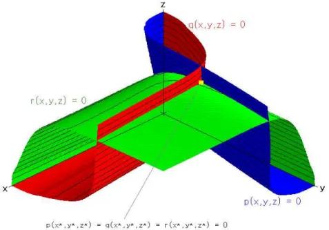 3. ábra 4 × 4-es mátrix alapján felírt háromváltozós polinomrendszer megoldása (egy gyök esete)