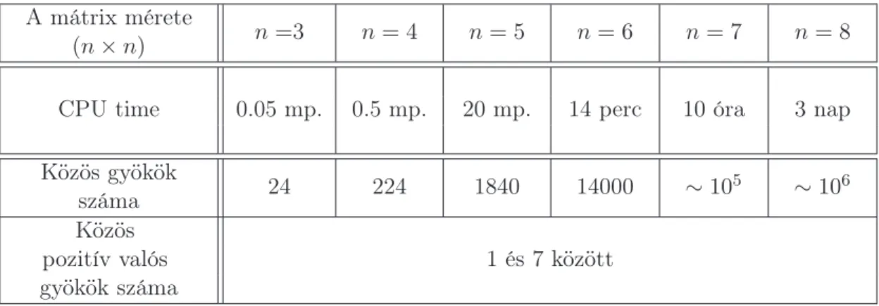 3. táblázat Polinomrendszerek megoldása (n = 3, 4, . . . , 8)