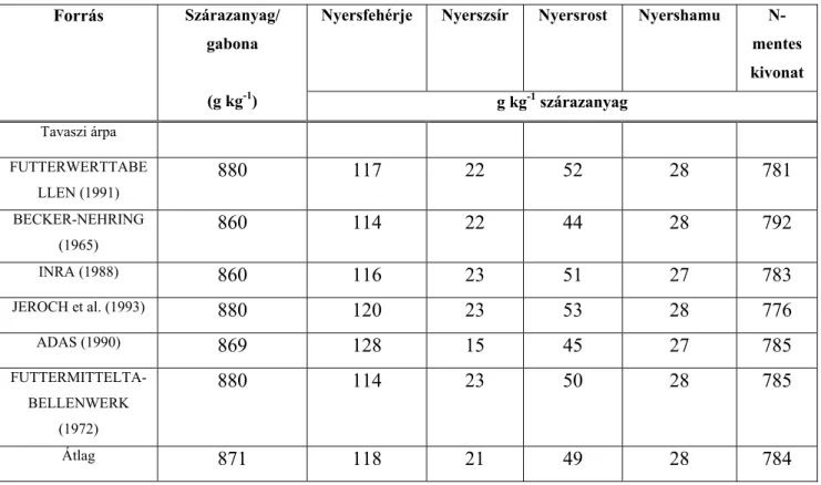 A tavaszi árpa kémiai összetételét az 1. táblázat mutatja be. A táblázat adatai átlagadatok,  amelyek fajtánként változnak, és amelyekre jelentős hatást gyakorolnak a termesztés  körülményei (agrotechnika, talajerő-gazdálkodás, csapadékviszonyok) is (HEGYE