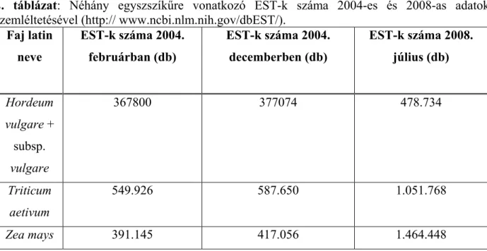 2. táblázat: Néhány egyszszíkűre vonatkozó EST-k száma 2004-es és 2008-as adatok  szemléltetésével (http:// www.ncbi.nlm.nih.gov/dbEST/)