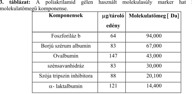 3. táblázat: A poliakrilamid gélen használt molekulasúly marker hat különböző  molekulatömegű komponense