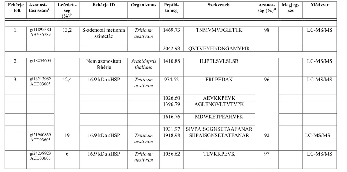 4. táblázat: A fajták között, valamint hőstressz hatására expressziós változást mutató fehérjék listája (SÜLE et al., 2004)