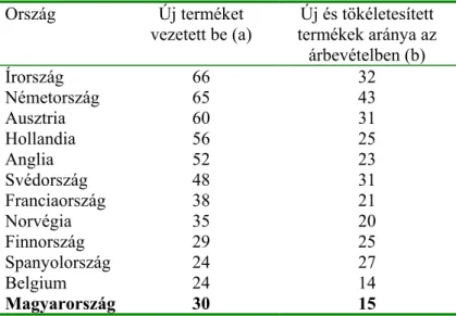 7. táblázat A 2. Közösségi innovációs felmérés innovációs teljesítményre vonatkozó  néhány adata, kiegészítve a magyar vállalatokra vonatkozó saját adatainkkal, 