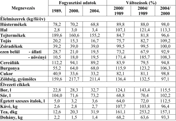 3. táblázat Az élelmiszerek és élvezeti cikkek fogyasztása Magyarországon három kiemelt  évben 