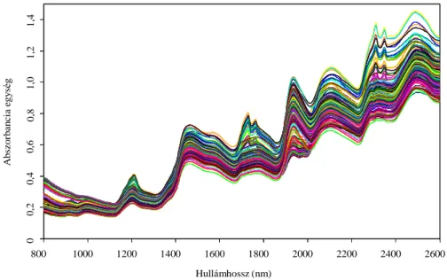 15. ábra: Sütőipari termékek fehérjetartalmának meghatározására használt minták közeli infravörös  spektrumai 
