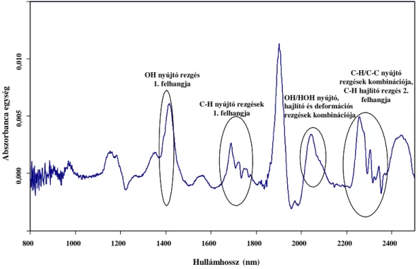 18. ábra: Sütőipari termékek átlagspektrumának (n=64) első derivált spektruma a zsírtartalommal  összefüggő rezgési csúcsokkal 