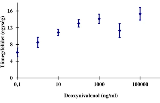 15. ábra DON direkt mérés kalibrációs görbéje (8 µg/ml antitest rögzítésével) 