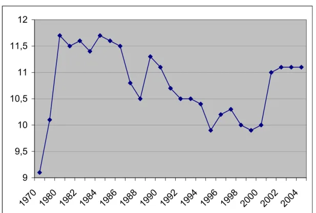 1. ábra: Egy főre eső alkoholfogyasztás Magyarországon 1970-2004 (abszolút liter/fő)  99,51010,51111,512 19 70 19 80 19 82 19 84 19 86 19 88 19 90 19 92 19 94 19 96 19 98 20 00 20 02 20 04 Forrás: KSH élelmiszermérlegek    