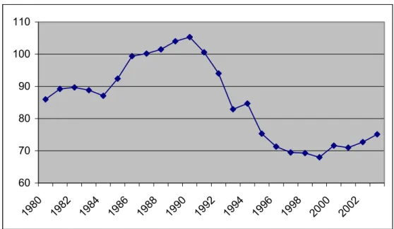 2. ábra: Az egy főre eső sörfogyasztás alakulása Magyarországon 1980-2004 (l/fő)  60708090100110 19 80 19 82 19 84 19 86 19 88 19 90 19 92 19 94 19 96 19 98 20 00 20 02 Forrás: KSH Élelmiszermérlegek 