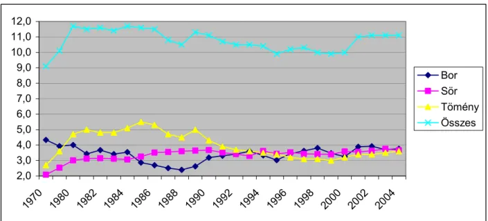 5. ábra: Egy főre eső alkohol fogyasztás alakulása tiszta alkoholban mérve 1970-2004 