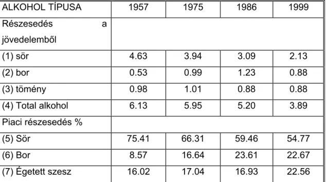 5. Táblázat: Sör, bor és égetett szesz fogyasztás a jövedelem arányában Ausztráliában 1956-1999 