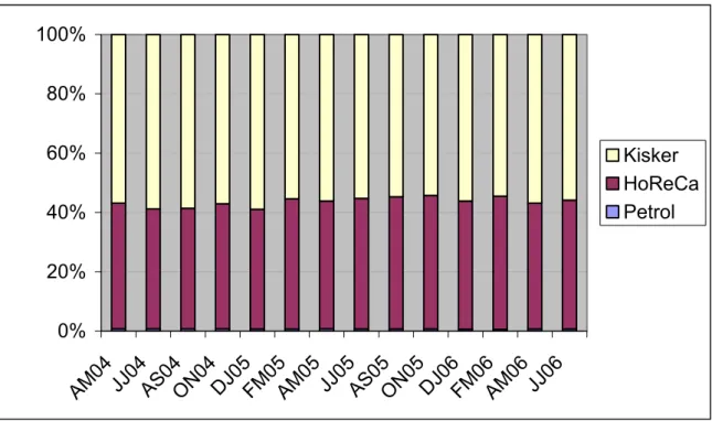 6. ábra: A sör értékesítési csatornáinak piaci részesedése 2004-2006, kéthavi bontásban (%) 
