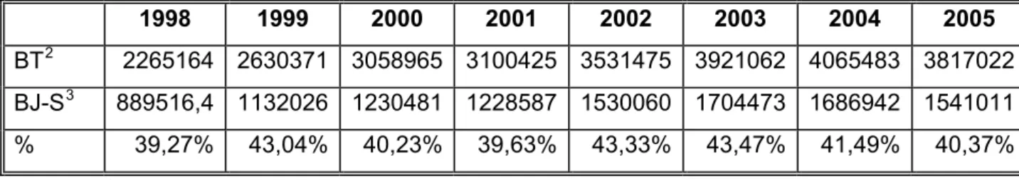 7. Táblázat: A nyári hónapok kiskereskedelmi értékesítése az éves volumen százalékában 1998- 1998-2005 (adatok 100 liter-ben)  1998  1999 2000 2001 2002 2003 2004 2005  BT 2 2265164 2630371 3058965 3100425 3531475 3921062 4065483 3817022 BJ-S 3 889516,4 11