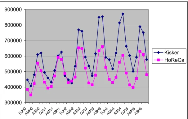 9. ábra: A sör kéthavi értékesítési volumenének alakulása a HoReCa és a Kiskereskedelmi  szektorban 2000-2005 (100 liter)  300000400000500000600000700000800000900000 DJ 00 AM0 0 AS0 0 DJ0 1 AM0 1 AS 01 DJ 02 AM0 2 AS0 2 DJ0 3 AM0 3 AS 03 DJ 04 AM0 4 AS0 4 