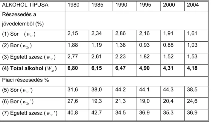 2. Táblázat: Sör, bor és égetett szesz fogyasztás a jövedelem arányában  ALKOHOL  TÍPUSA  1980 1985 1990 1995 2000 2004  Részesedés a  jövedelemből (%)  2,15 2,34 2,86 2,16 1,91 1,61  (1) Sör  ( w 1 t ) 1,88 1,19 1,38 0,93 0,88 1,03  (2) Bor ( w 2 t )  2,7