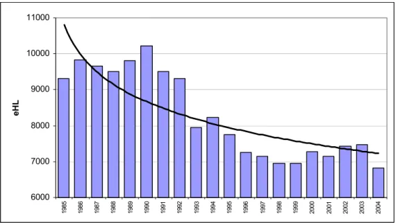 2. ábra: A hazai sörtermelés trendje 1985-2004 