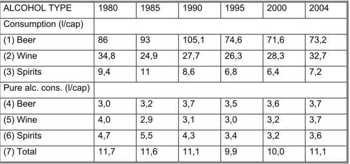 Table 6. presents the per capita consumption of beer, wine and spirits at the beginning  (1980) and end (2004) of the sample period and 4 middle years 1985, 1990, 1995 and  2000 in litres per capita of each beverage (rows 1-3) as well as pure alcohol terms