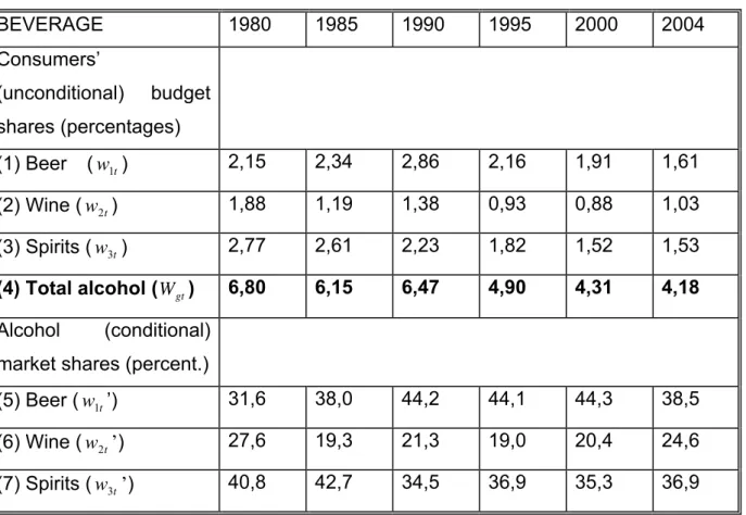 Table 8. Budget shares of beer, wine and spirits, Hungary 1980-2004 
