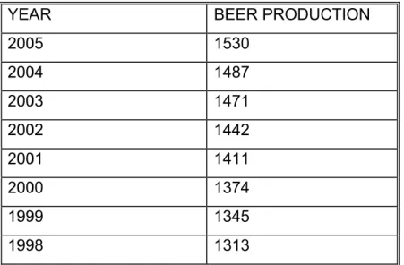 Table 9:  Global beer production between 1998-2005 (data in million hectolitres) 