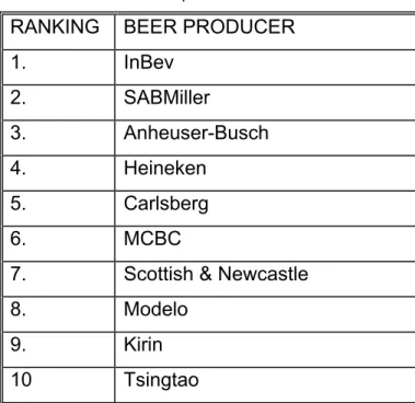 Table 11: The world’s 5 leading beer-oligopolies yearly production (2001-2005) – million hectolitres  