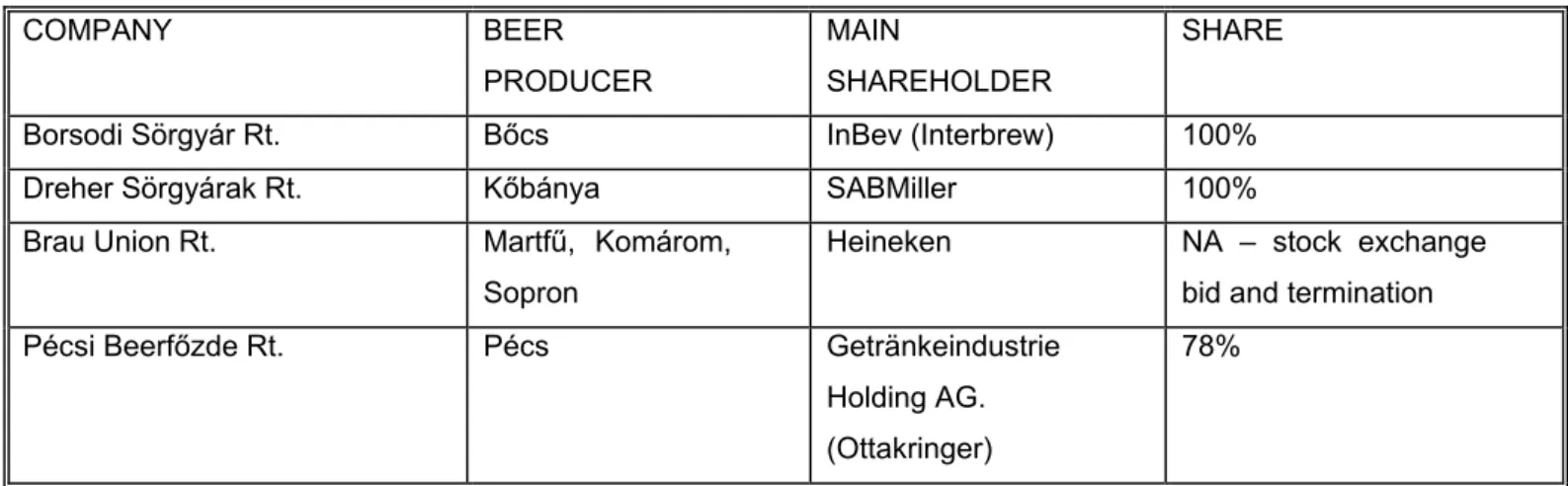 Table 13: Hungary’s leading beer producers and their ownership structure 