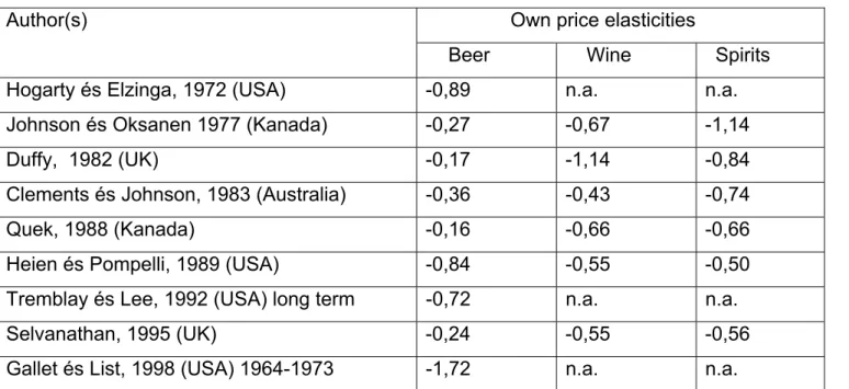 Table 2. Summary of previous studies – own price elasticities 