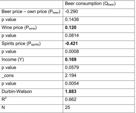 Table 5: The re-estimation of the beer demand function with Cochrane-Orcutt AR (1) method 