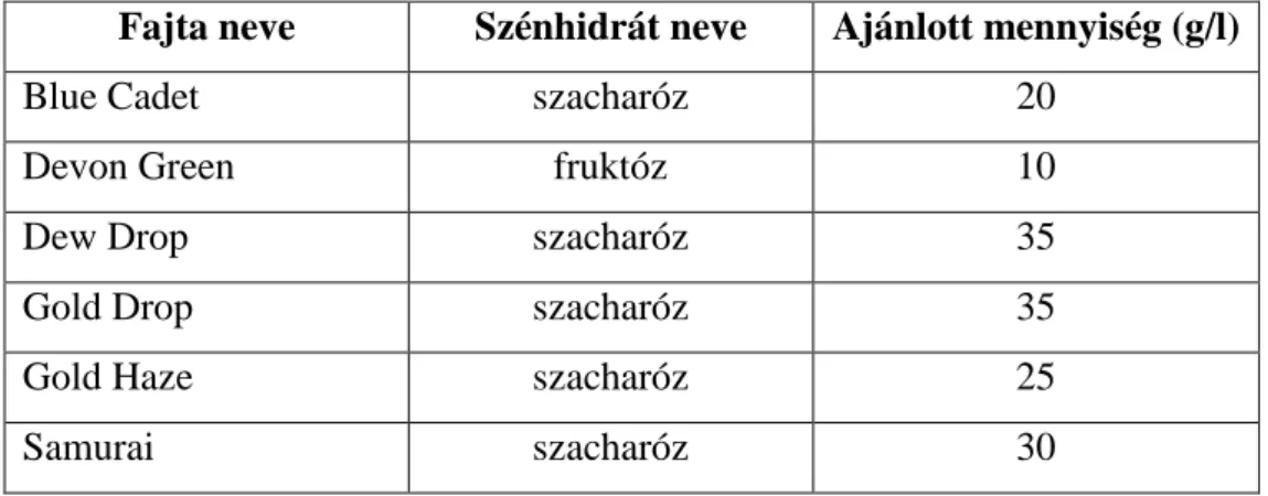 1. táblázat  Különféle Hosta fajták szaporításához ajánlott szénhidrátok és azok mennyisége  Fajta neve  Szénhidrát neve  Ajánlott mennyiség (g/l) 